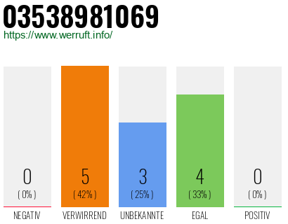 Rufnummer 03538981069 Telefonnummer 03538981069