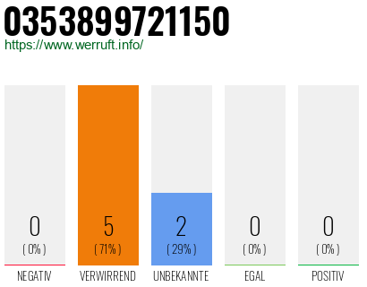 Rufnummer 0353899721150 Telefonnummer 0353899721150