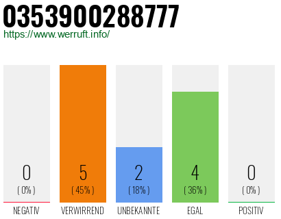 Telefonnummer 0353900288777