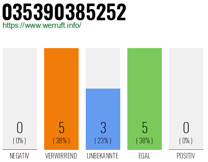 Rufnummer 035390385252 Telefonnummer 035390385252