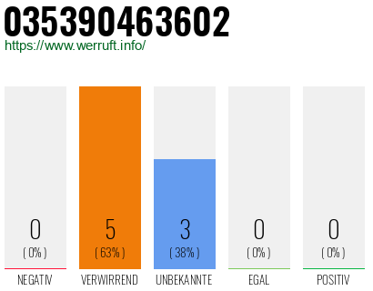 Rufnummer 035390463602 Telefonnummer 035390463602