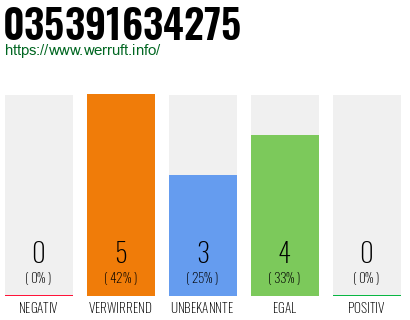Rufnummer 035391634275 Telefonnummer 035391634275