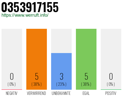 Rufnummer 0353917155 Telefonnummer 0353917155