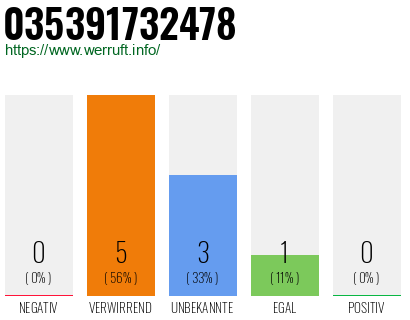 Rufnummer 035391732478 Telefonnummer 035391732478