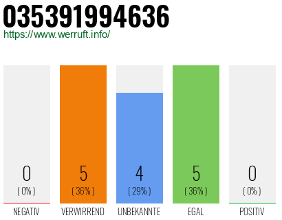 Rufnummer 035391994636 Telefonnummer 035391994636
