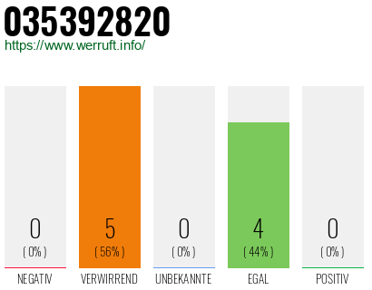 Rufnummer 035392820 Telefonnummer 035392820