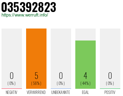 Rufnummer 035392823 Telefonnummer 035392823