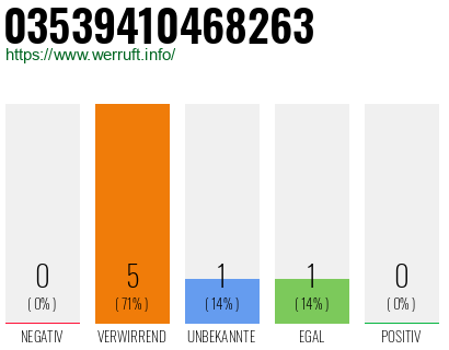 Rufnummer 03539410468263 Telefonnummer 03539410468263