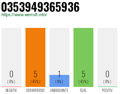 Rufnummer 0353949365936 Telefonnummer 0353949365936