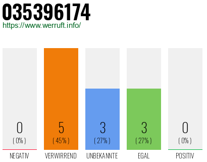 Rufnummer 035396174 Telefonnummer 035396174