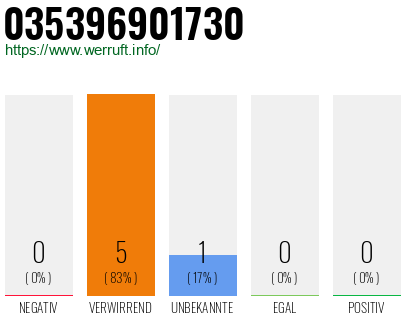 Rufnummer 035396901730 Telefonnummer 035396901730