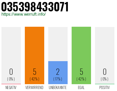Rufnummer 035398433071 Telefonnummer 035398433071