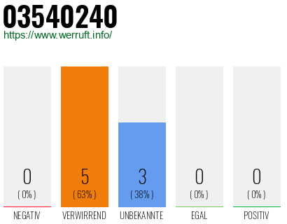 Rufnummer 03540240 Telefonnummer 03540240