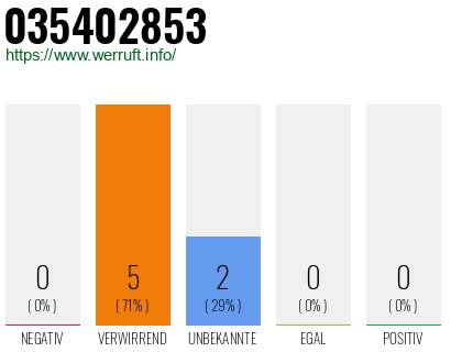 Rufnummer 035402853 Telefonnummer 035402853