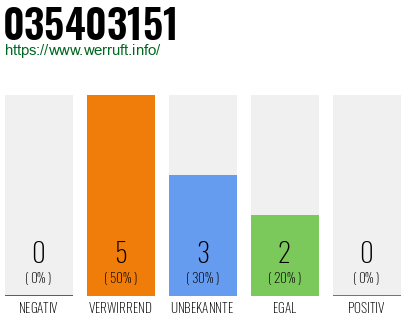 Rufnummer 035403151 Telefonnummer 035403151
