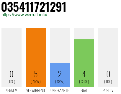 Rufnummer 035411721291 Telefonnummer 035411721291