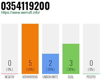 Rufnummer 0354119200 Telefonnummer 0354119200