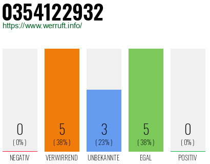 Rufnummer 0354122932 Telefonnummer 0354122932