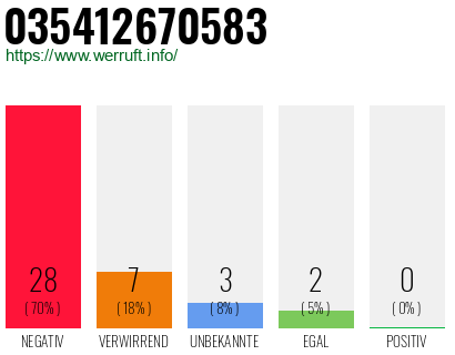 Rufnummer 035412670583 Telefonnummer 035412670583