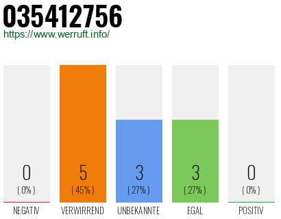 Rufnummer 035412756 Telefonnummer 035412756