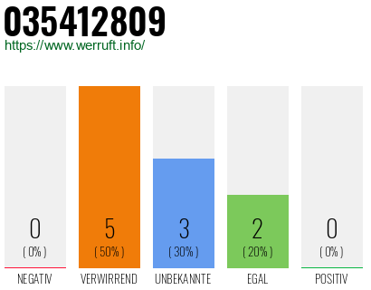 Rufnummer 035412809 Telefonnummer 035412809