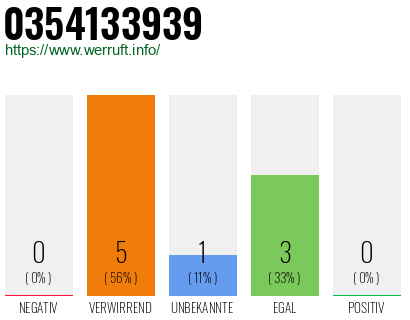 Rufnummer 0354133939 Telefonnummer 0354133939