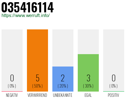 Rufnummer 035416114 Telefonnummer 035416114