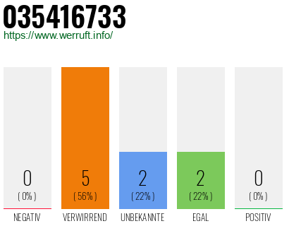 Rufnummer 035416733 Telefonnummer 035416733