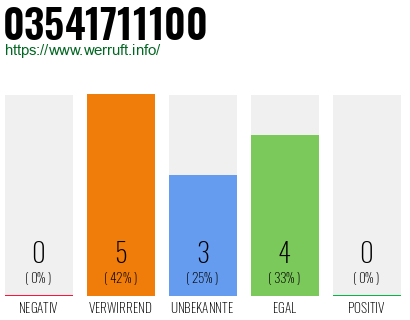 Rufnummer 03541711100 Telefonnummer 03541711100