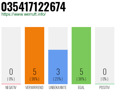 Rufnummer 035417122674 Telefonnummer 035417122674