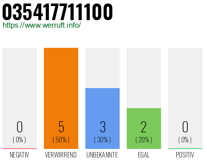Rufnummer 035417711100 Telefonnummer 035417711100