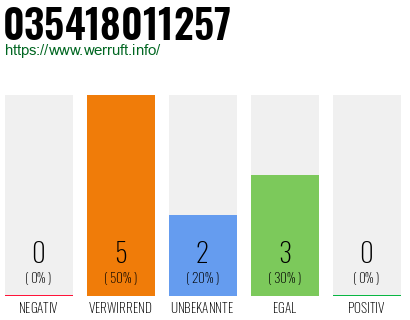 Rufnummer 035418011257 Telefonnummer 035418011257