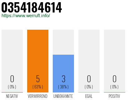 Rufnummer 0354184614 Telefonnummer 0354184614