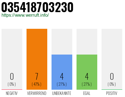Rufnummer 035418703230 Telefonnummer 035418703230