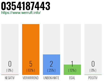 Rufnummer 0354187443 Telefonnummer 0354187443