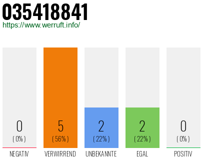 Rufnummer 035418841 Telefonnummer 035418841