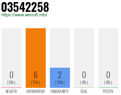 Rufnummer 03542258 Telefonnummer 03542258