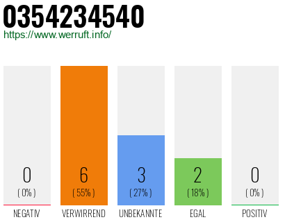 Rufnummer 0354234540 Telefonnummer 0354234540