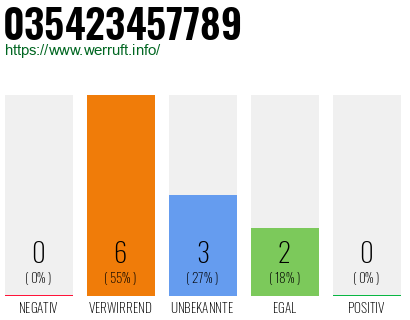 Rufnummer 035423457789 Telefonnummer 035423457789