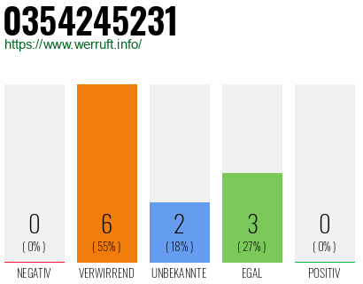 Rufnummer 0354245231 Telefonnummer 0354245231