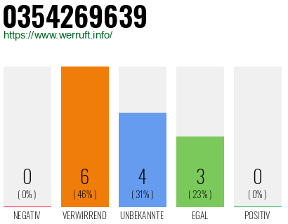 Rufnummer 0354269639 Telefonnummer 0354269639
