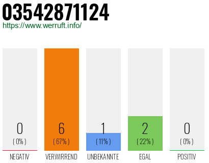 Rufnummer 03542871124 Telefonnummer 03542871124