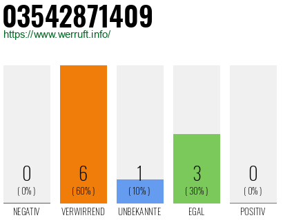Rufnummer 03542871409 Telefonnummer 03542871409