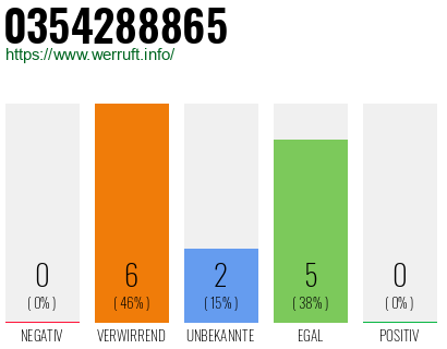 Rufnummer 0354288865 Telefonnummer 0354288865
