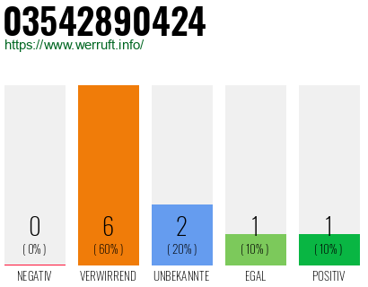 Rufnummer 03542890424 Telefonnummer 03542890424