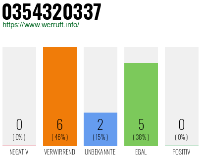 Rufnummer 0354320337 Telefonnummer 0354320337