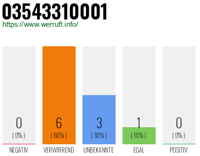 Rufnummer 03543310001 Telefonnummer 03543310001