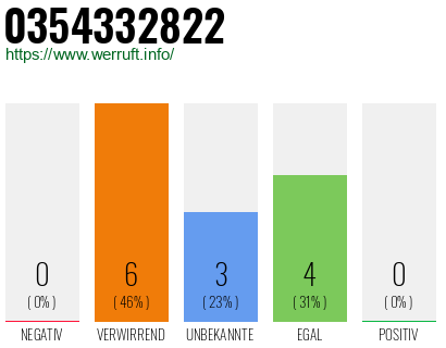 Rufnummer 0354332822 Telefonnummer 0354332822