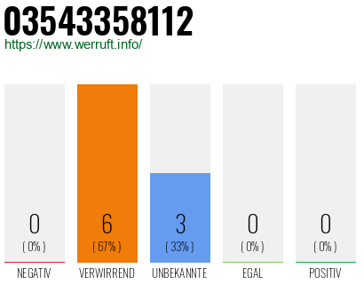 Rufnummer 03543358112 Telefonnummer 03543358112
