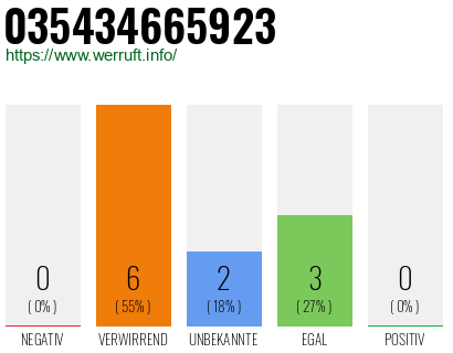 Rufnummer 035434665923 Telefonnummer 035434665923